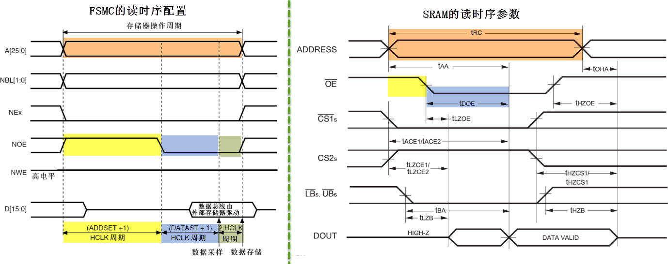 FSMC时序配置与SRAM读时序参数要求对比