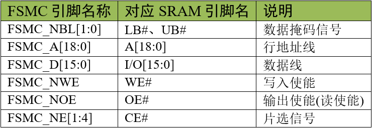 FSMC中的SRAM控制信号线