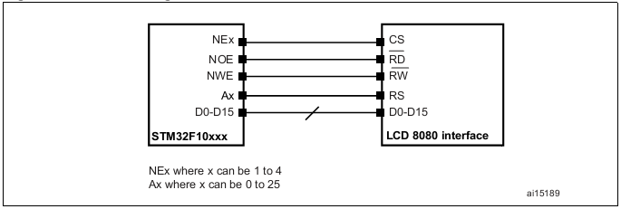 FSMC与8080端口连接简图