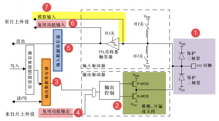 GPIO结构框图