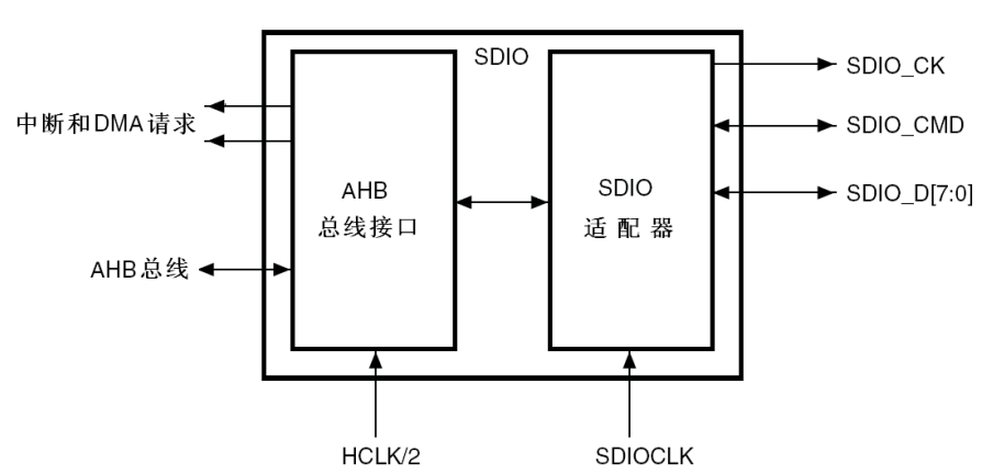 SDIO功能框图