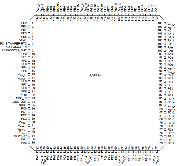 STM32F103ZET6正面引脚图