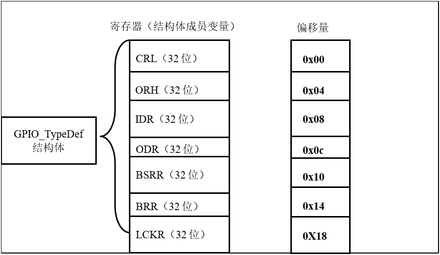 GPIO_TypeDef结构体成员的地址偏移