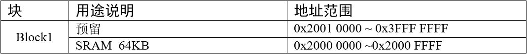 存储器Block1内部区域功能划分