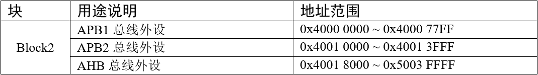 存储器Block2内部区域功能划分