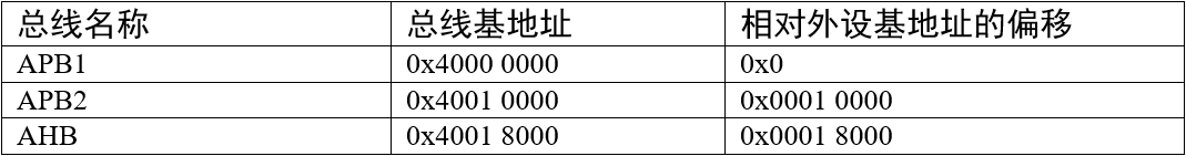 总线基地址