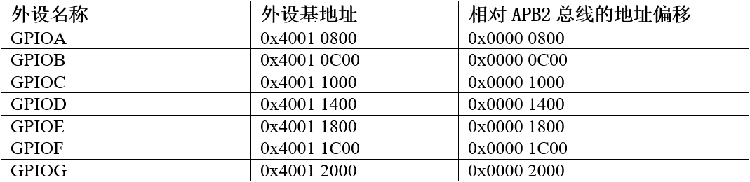 外设GPIO基地址