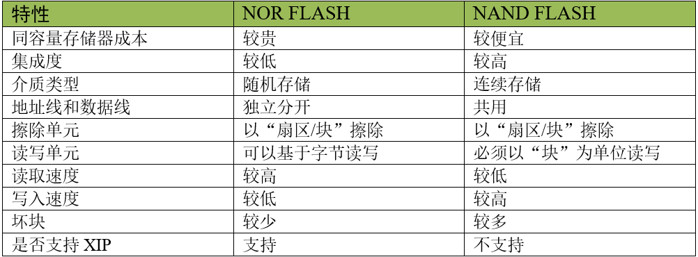 NOR_FLASH与NAND_FLASH特性对比