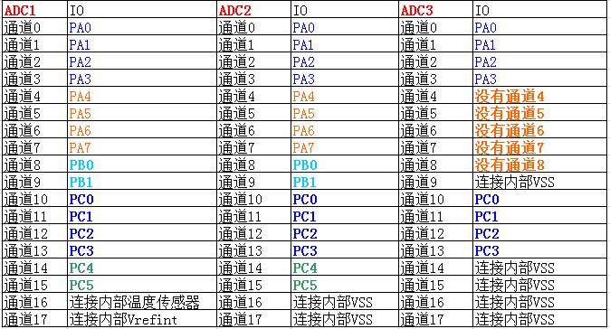 STM32F103RCT6_ADC通道