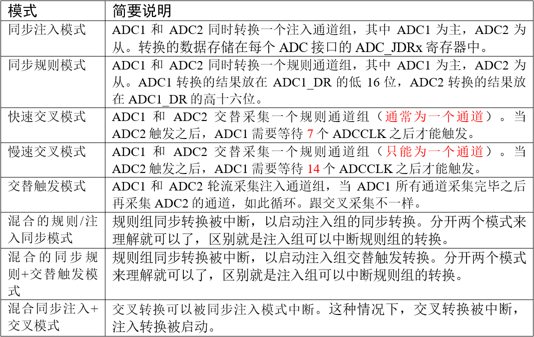 双ADC模式的各种模式汇总