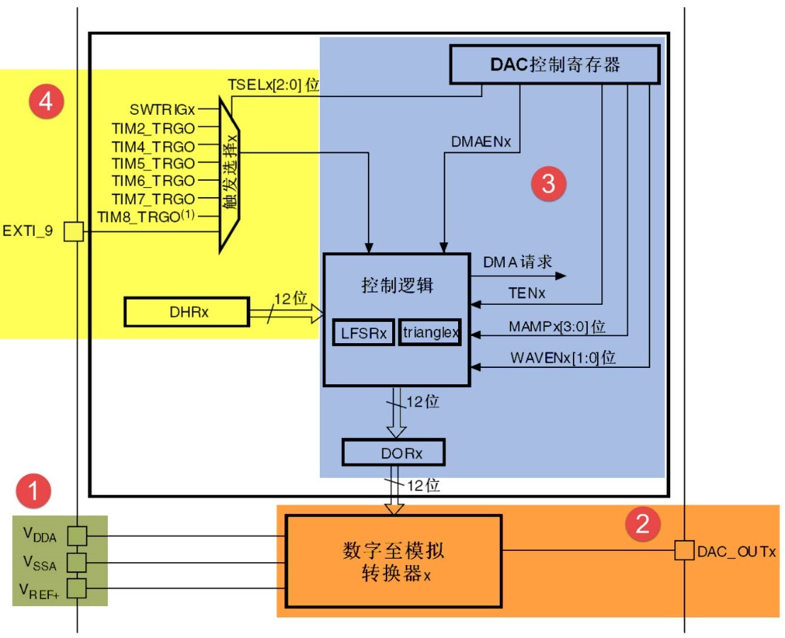 DAC功能框图