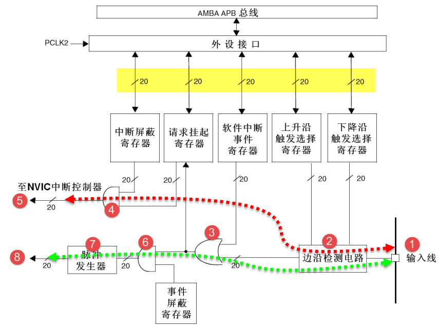 EXTI功能框图