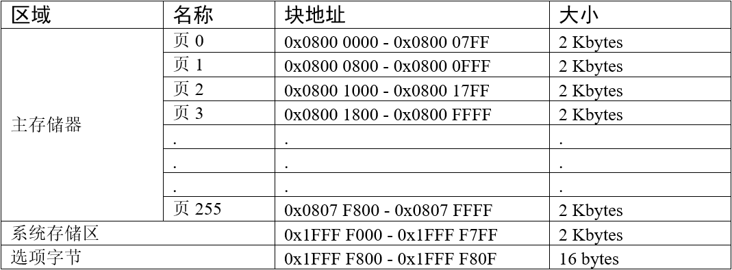 STM32大容量产品内部FLASH的构成