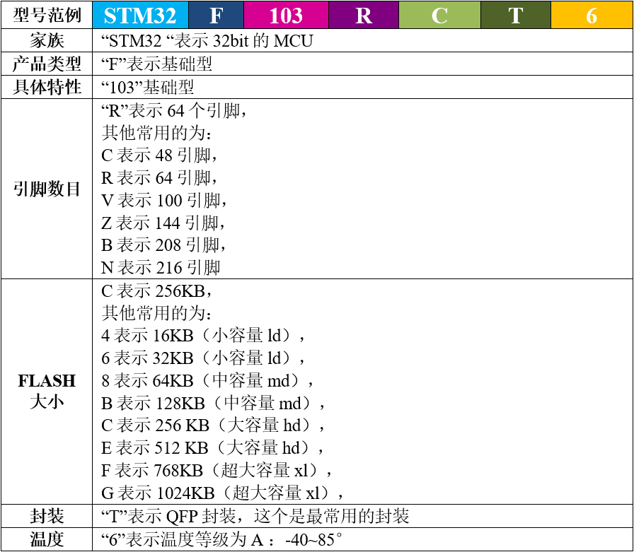 STM32芯片的命名规则