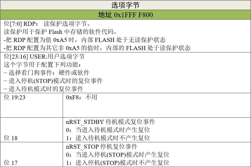 选项字节具体的数据位配置说明