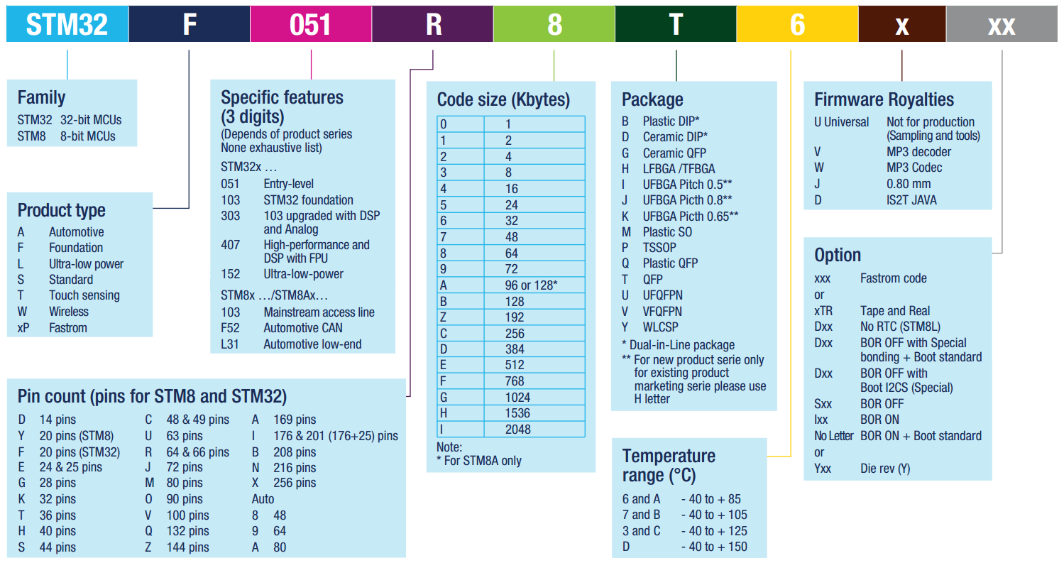 STM8和STM32命名方法，摘自《STM8和STM32选型手册》