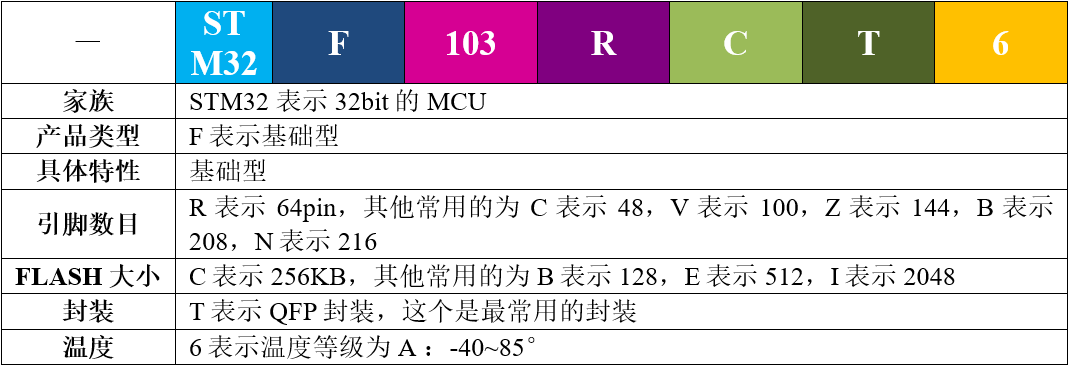 STM32F103RCT6命名解释