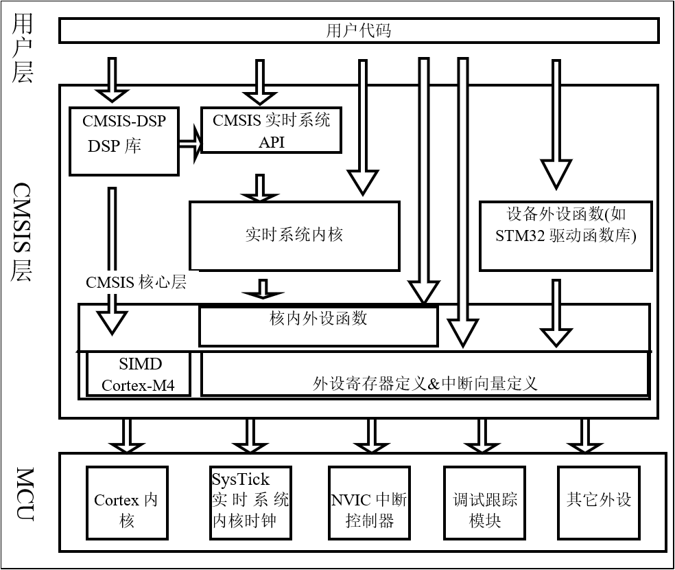 CMSIS架构