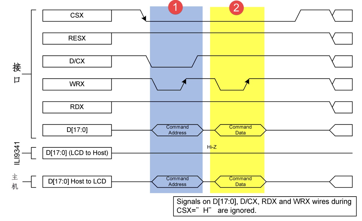 图使用18条数据线的8080接口写命令时序