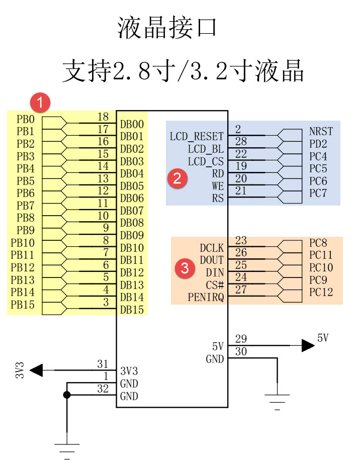 开发板与屏幕的连接的信号说明