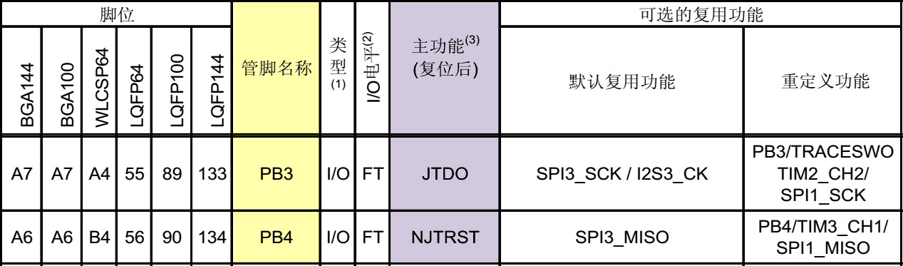 具有JTAG功能的引脚