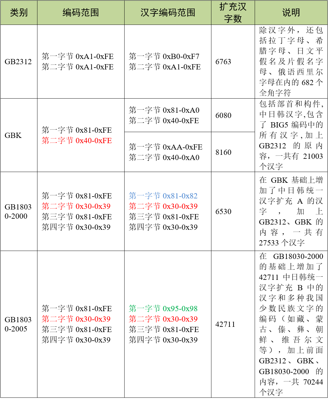 汉字国家标准