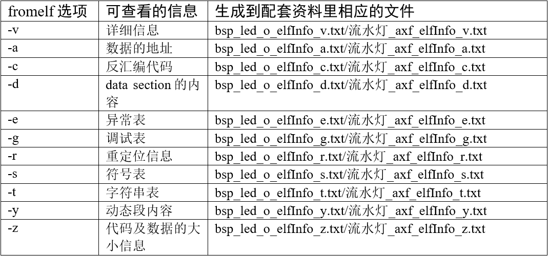 配套资料里使用fromelf生成的文件