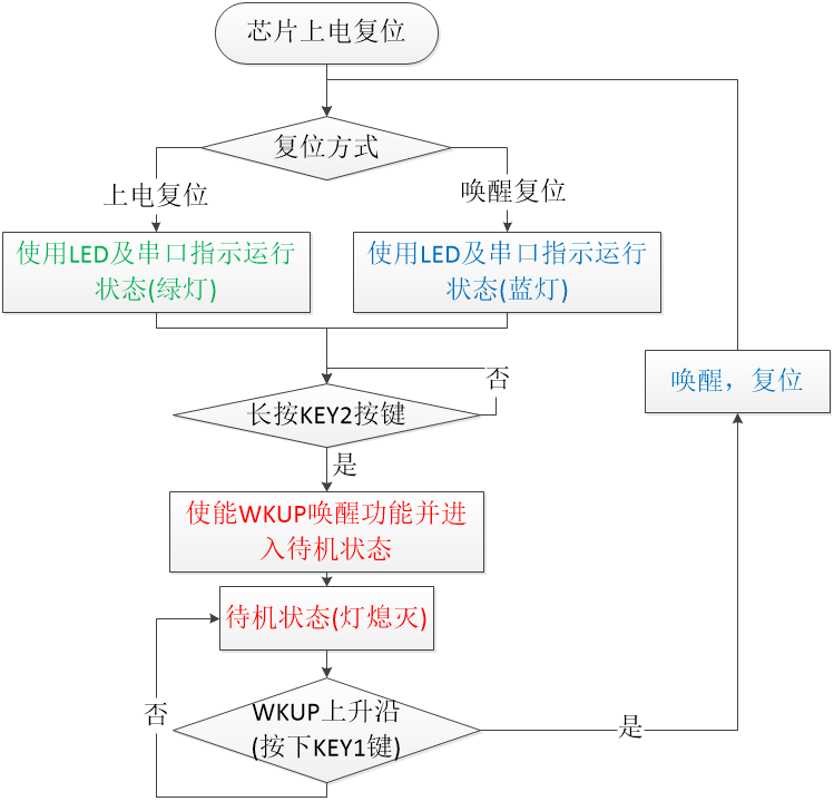 待机模式实验流程图