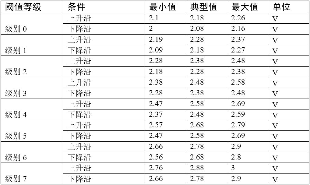 PVD的阈值等级