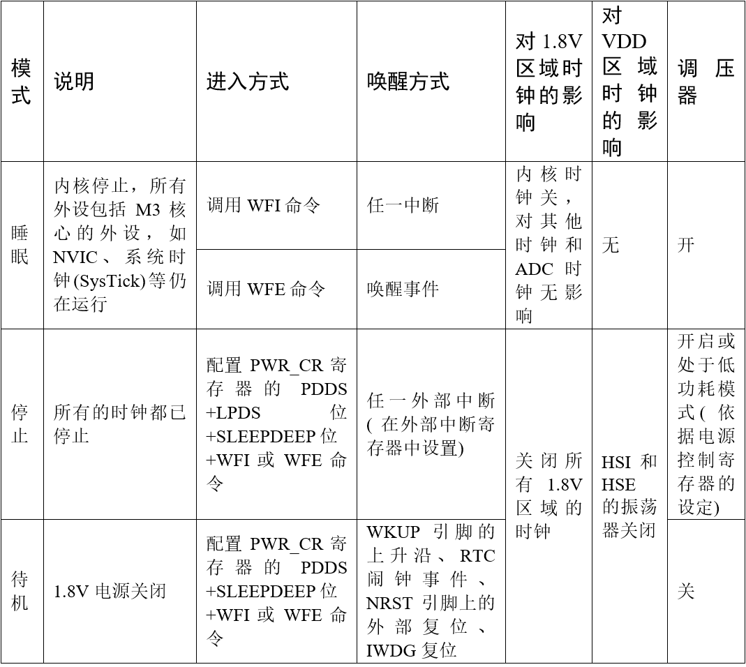 STM32的低功耗模式说明