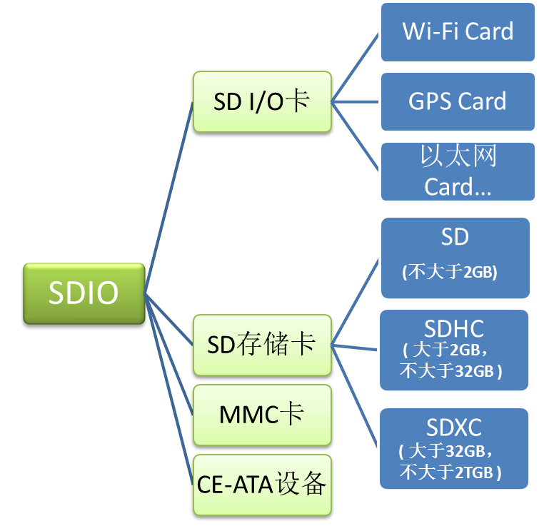 SDIO接口的设备