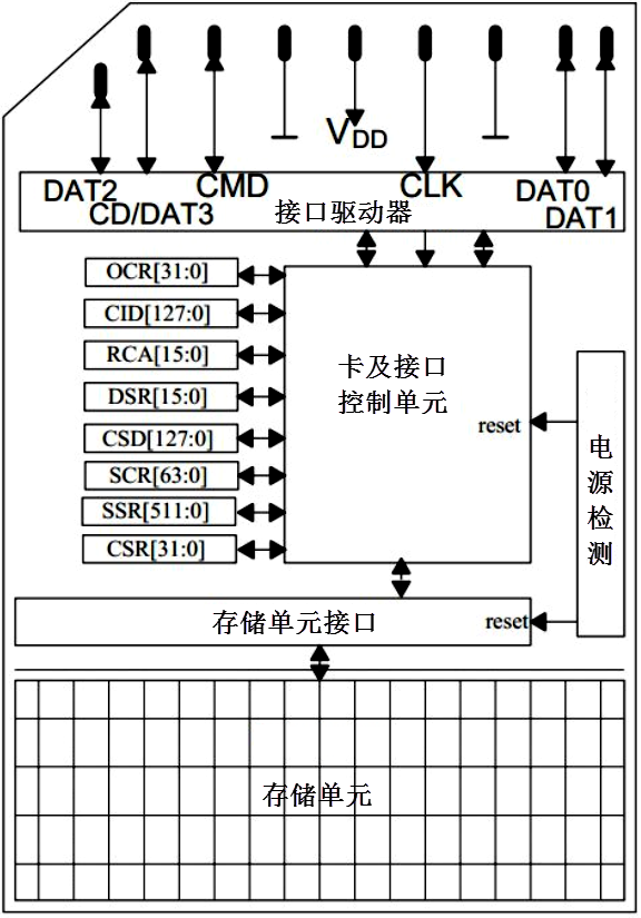 SD卡物理结构