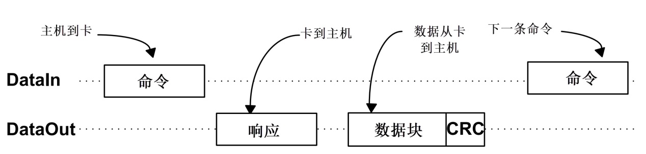 单块读操作