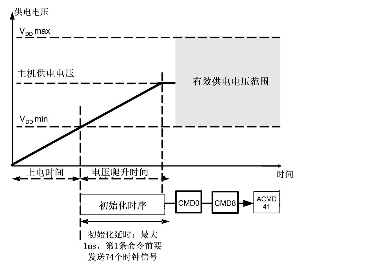 SD卡的上电时序