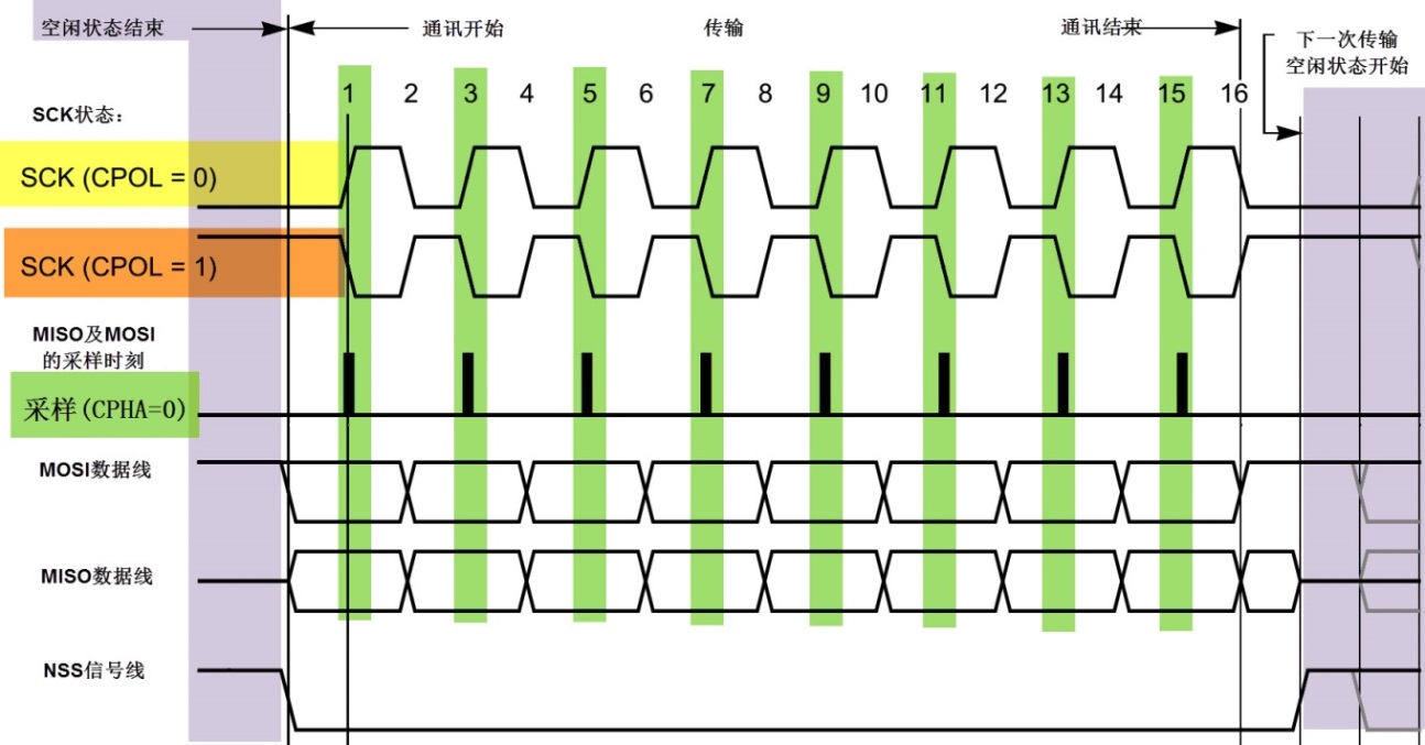 CPHA=0时的SPI通讯模式