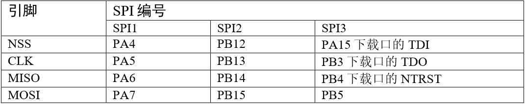 STM32F10x的SPI引脚