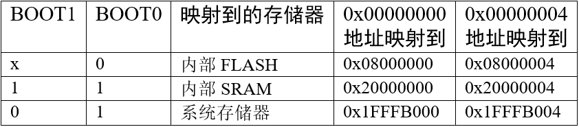 BOOT引脚的不同设置对0地址的映射