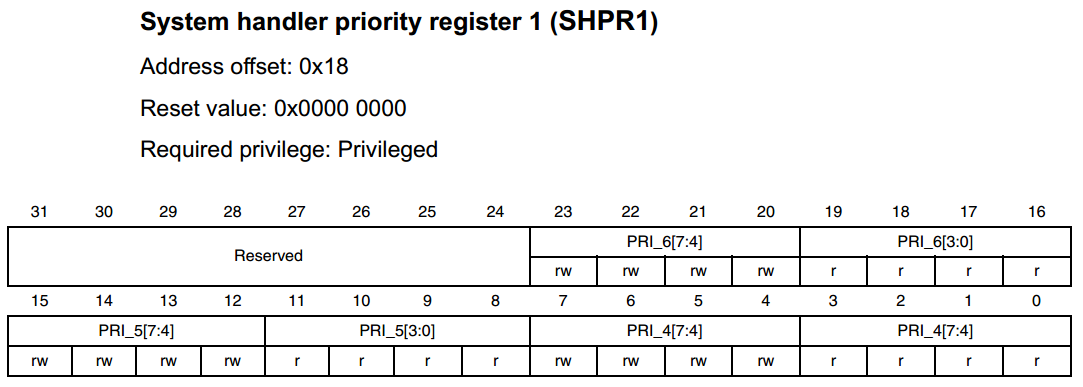 SHPR1寄存器