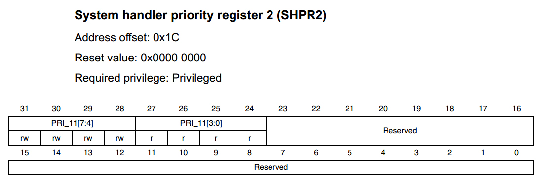 SHPR2寄存器