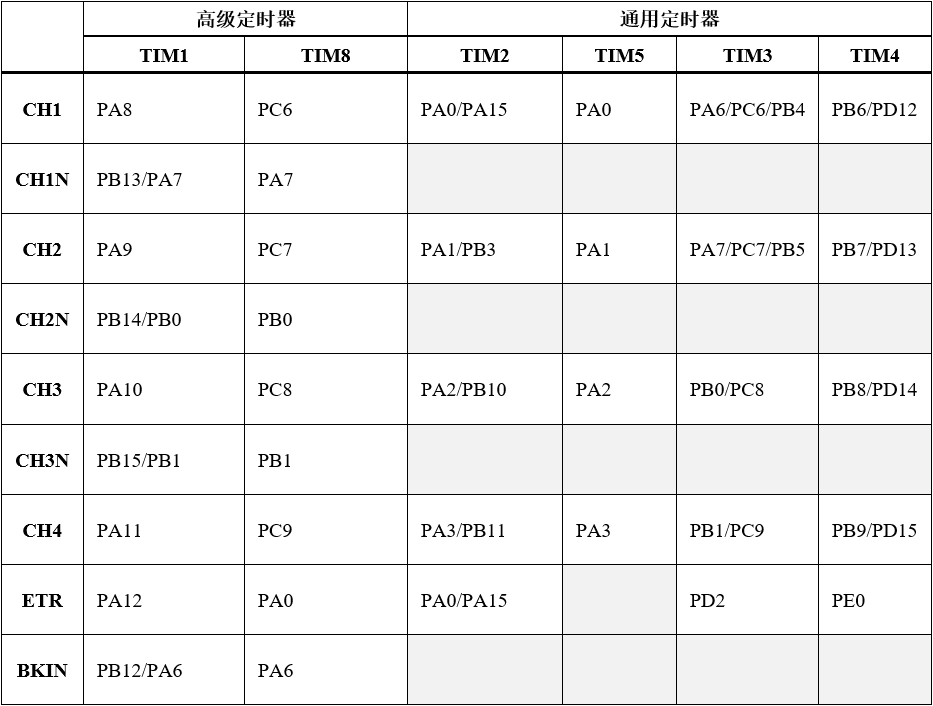 高级控制和通用定时器通道引脚分布