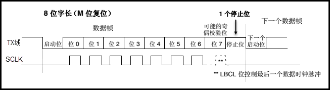 字符发送时序图