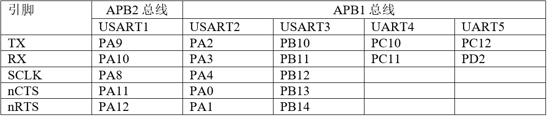 STM32F103RCT6芯片的串口引脚