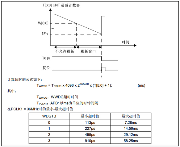 窗口看门狗时序图