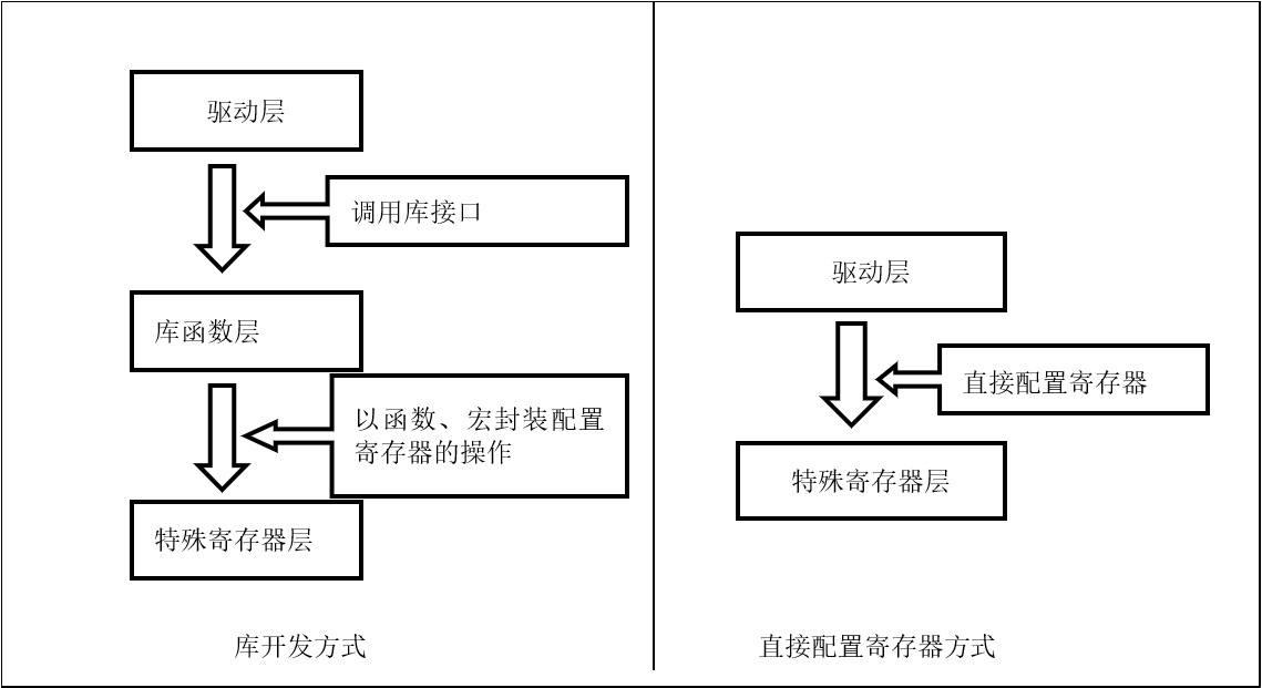 固件库开发与寄存器开发对比图