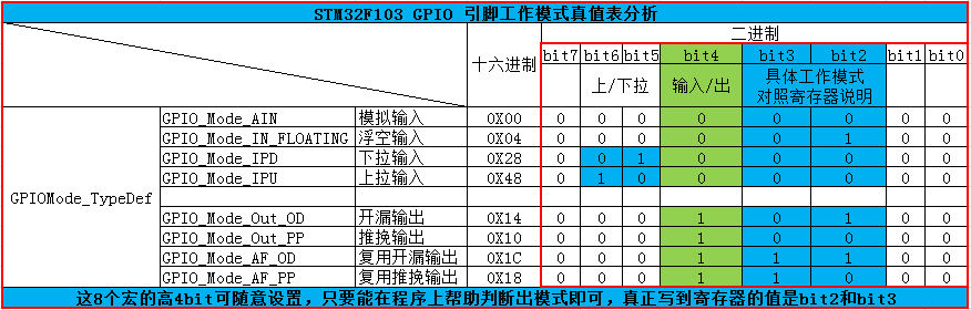 GPIO引脚工作模式真值表