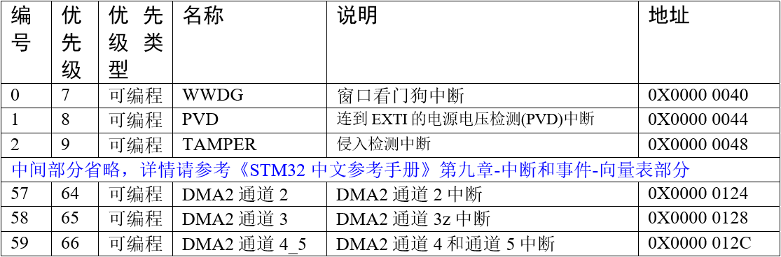 F103外部中断清单