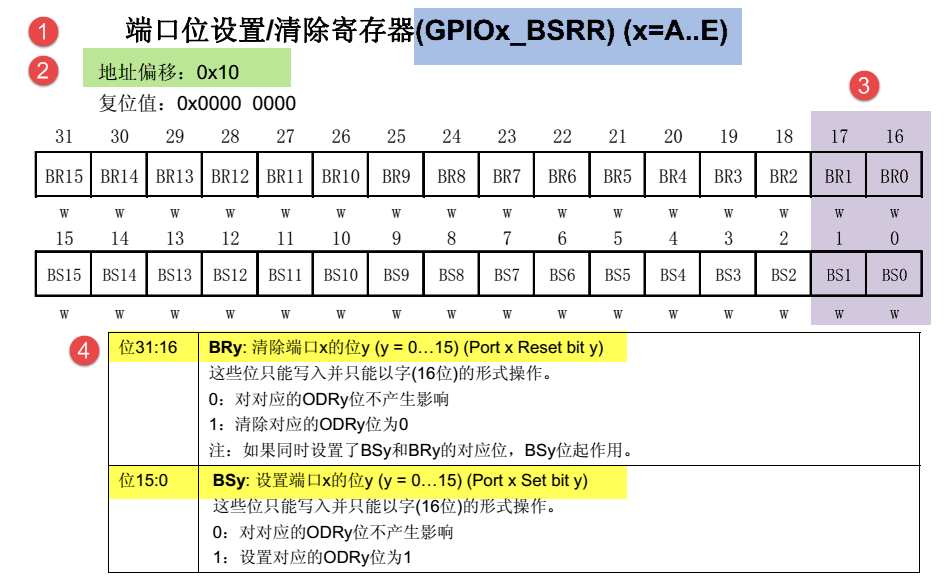 GPIO端口置位_复位寄存器说明