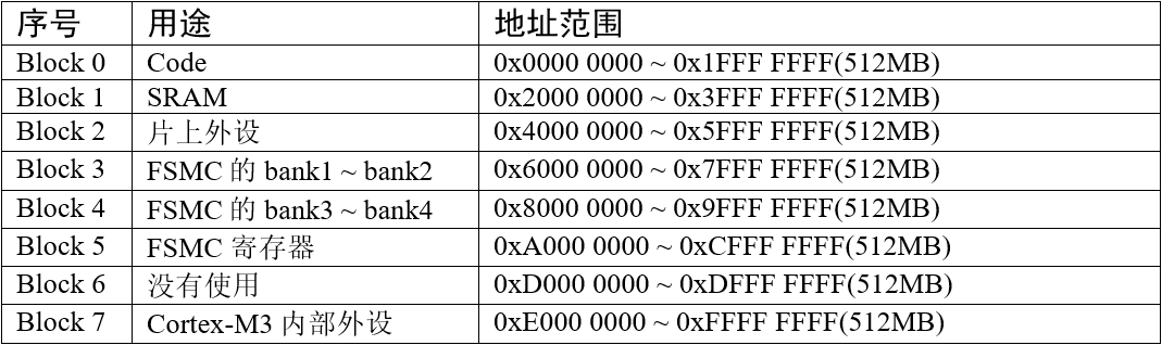 存储器功能分类