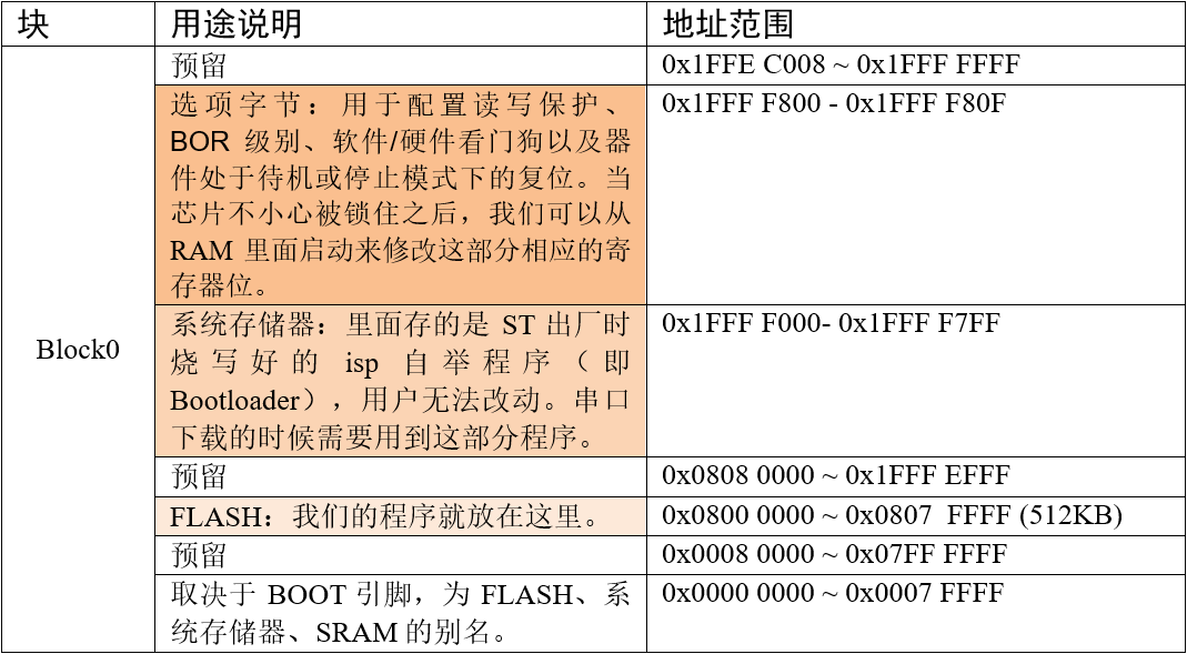 存储器Block0内部区域功能划分