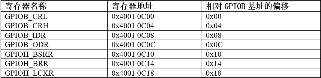 GPIOB端口的寄存器地址列表